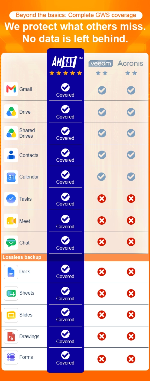 Comparison chart showing Ahsay with full Google Workspace backup coverage versus limited coverage from Veeam, Acronis, MSP360