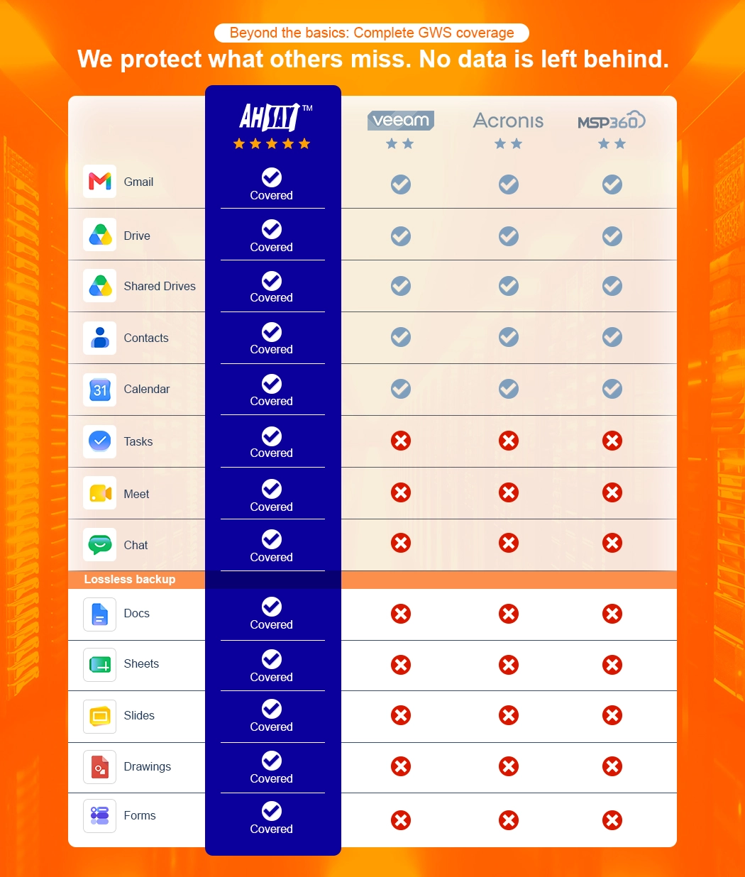 Comparison chart showing Ahsay with full Google Workspace backup coverage versus limited coverage from Veeam, Acronis, MSP360