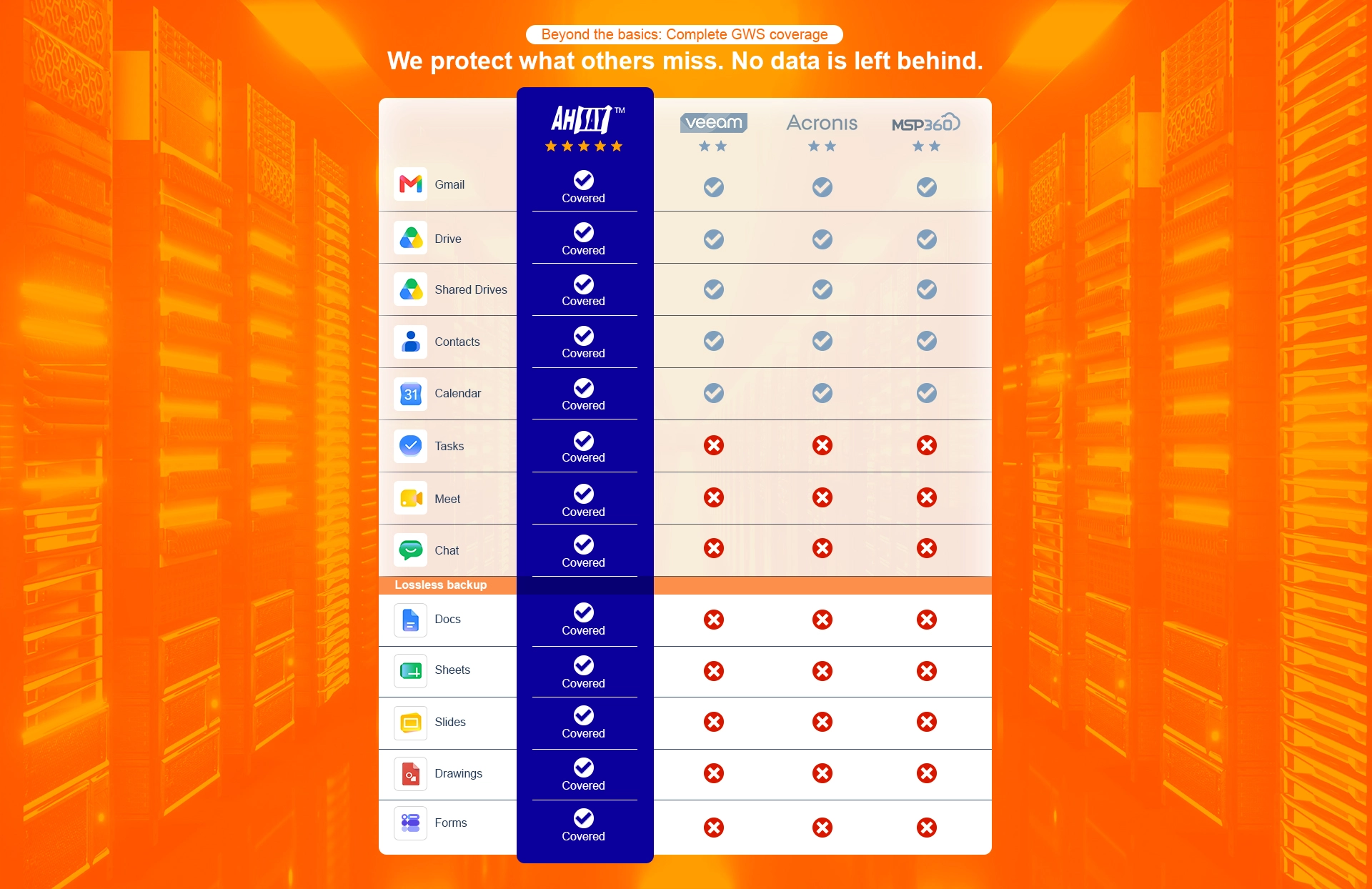 Comparison chart showing Ahsay with full Google Workspace backup coverage versus limited coverage from Veeam, Acronis, MSP360