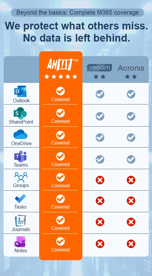 Comparison chart showing Ahsay with full Microsoft 365 backup coverage vs limited coverage from Veeam, Acronis, MSP360