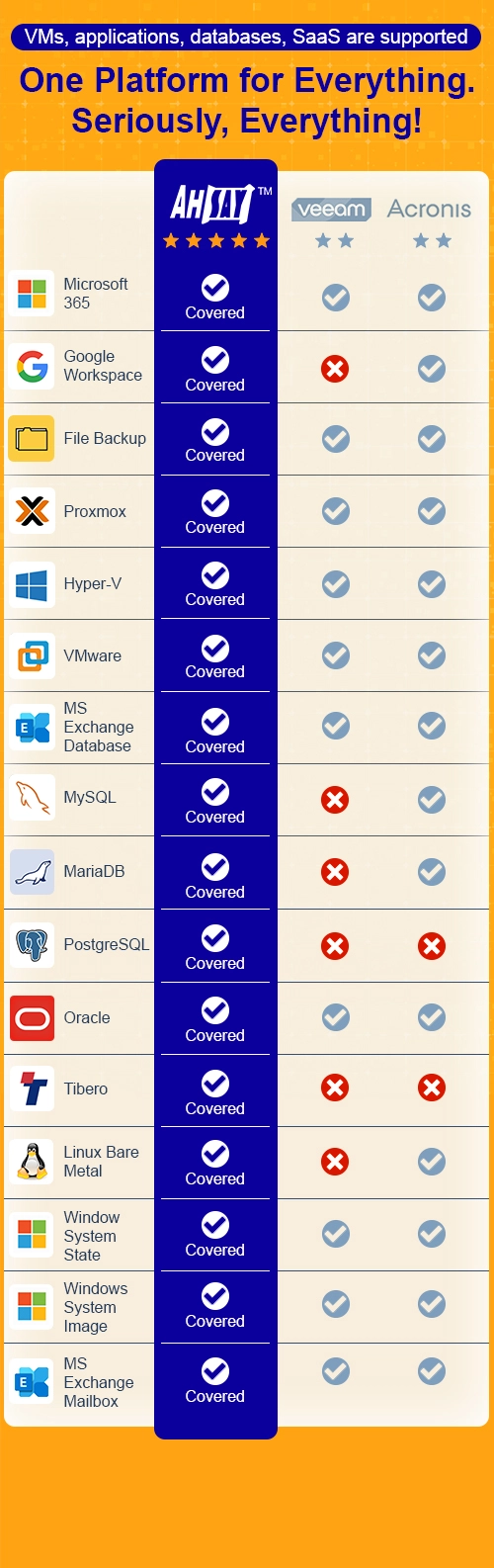 A table showing Ahsay supports all VM, Database, SaaS backup items, outperforming competitors like Veeam, Acronis, & MSP360
