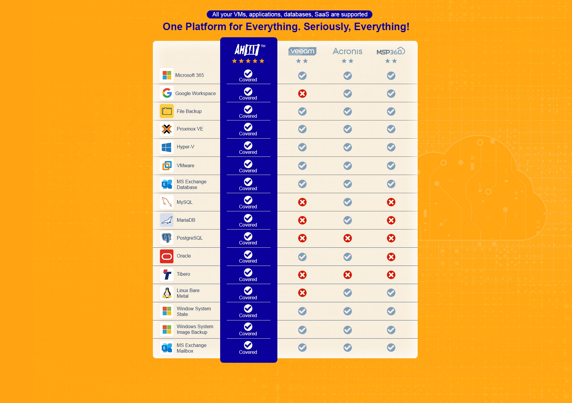 A table showing Ahsay supports all VM, Database, SaaS backup items, outperforming competitors like Veeam, Acronis, & MSP360