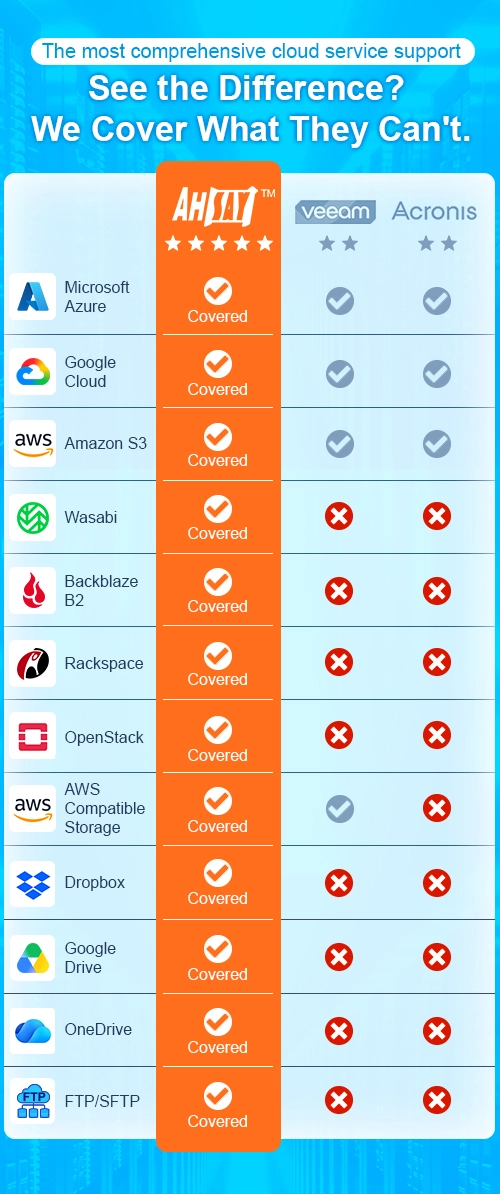 Comparison chart showing Ahsay with full Cloud Service Support versus limited coverage from Veeam, Acronis, MSP360