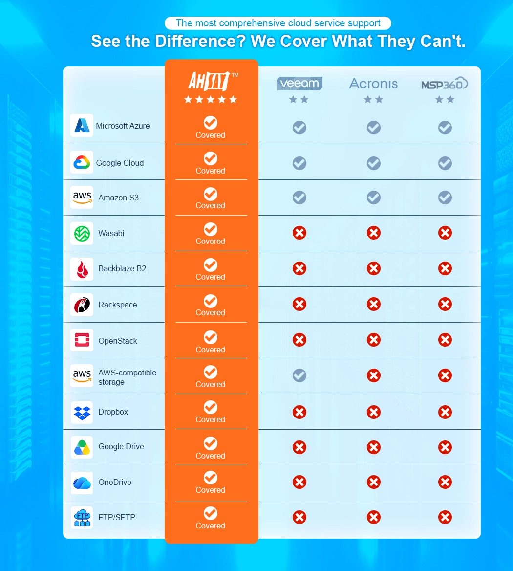 Comparison chart showing Ahsay with full Cloud Service Support versus limited coverage from Veeam, Acronis, MSP360