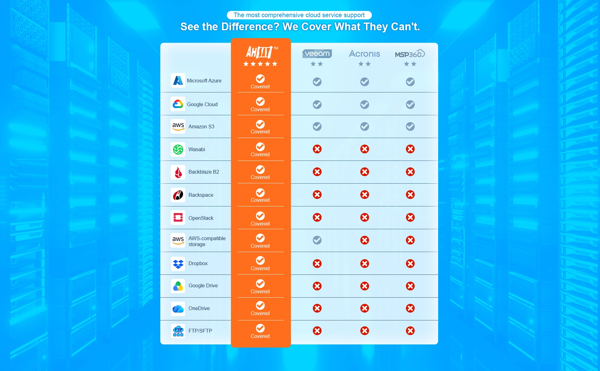 Comparison chart showing Ahsay with full Cloud Service Support versus limited coverage from Veeam, Acronis, MSP360