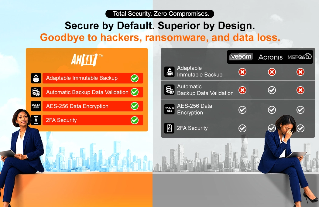 Ahsay offers total security against ransomware with immutable backups, outperforming Veeam, Acronis, and MSP360.