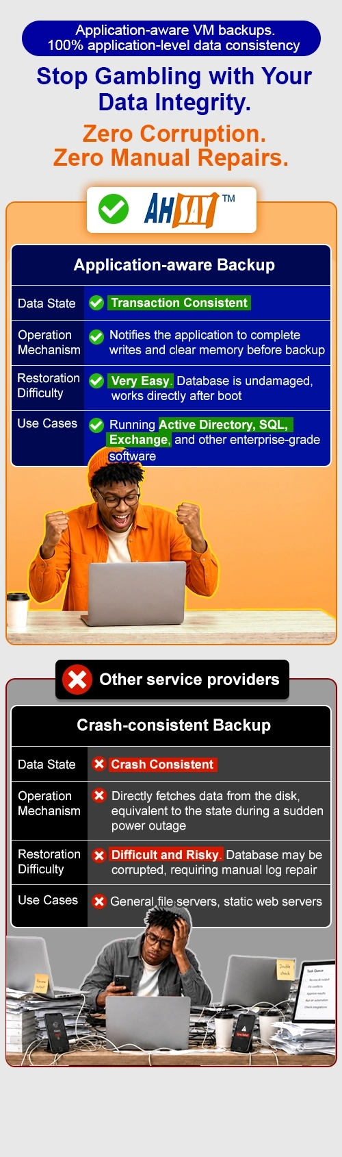 Comparison of Ahsay's application-aware backup vs other providers' risky & difficult to restore backup. Proxmox VE Backup.
