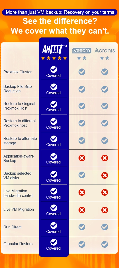 Comparison chart showing Ahsay with full Proxmox VE backup coverage versus limited coverage from Veeam, Acronis, MSP360