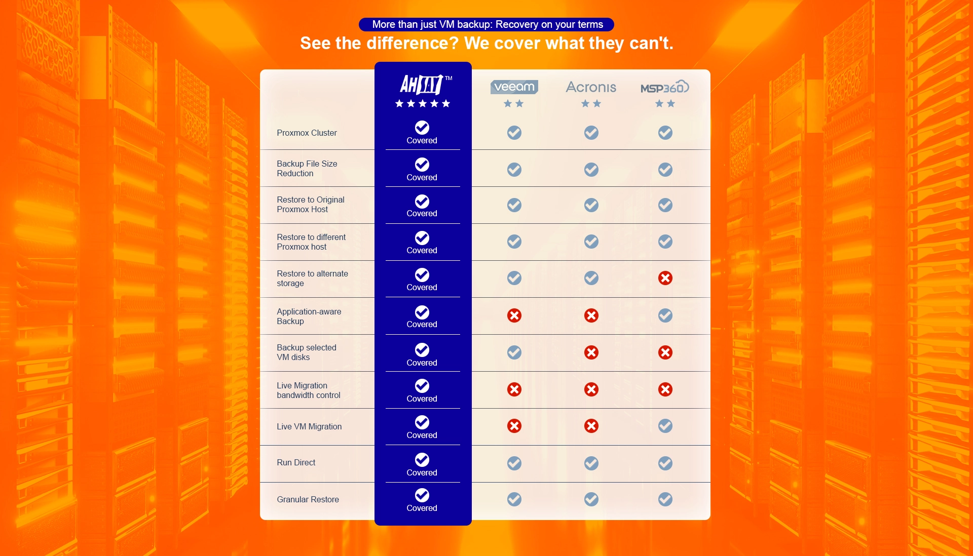 Comparison chart showing Ahsay with full Proxmox VE backup coverage versus limited coverage from Veeam, Acronis, MSP360