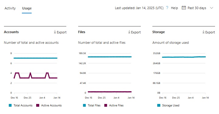 OneDrive Usage