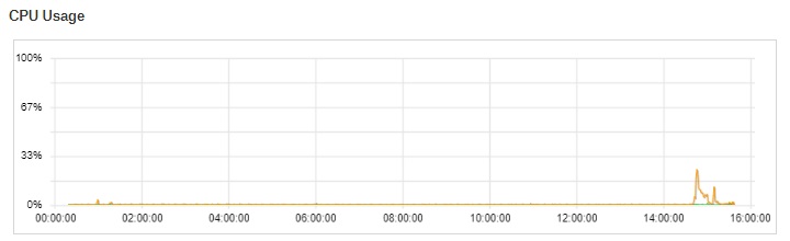 CPU Usage