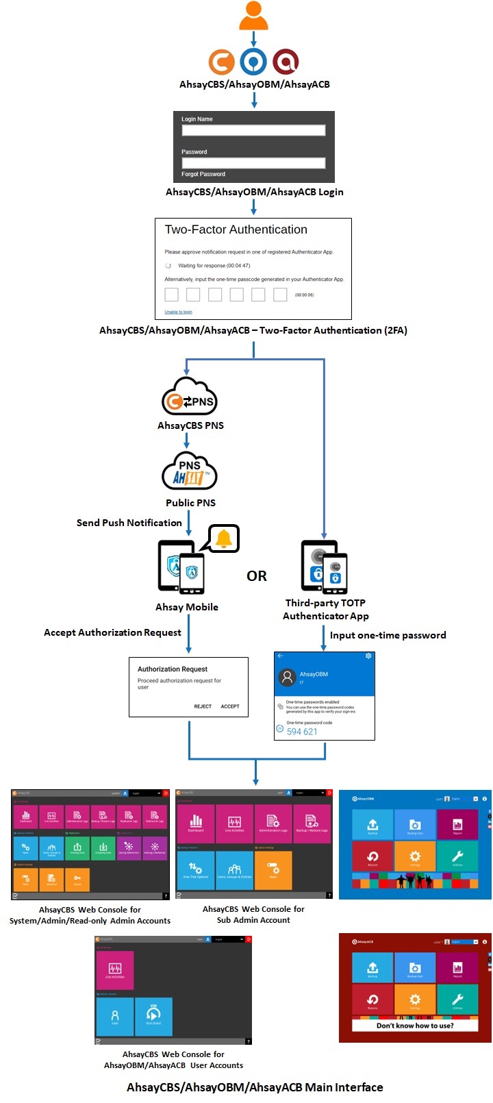 Two-Factor Authentication Diagram