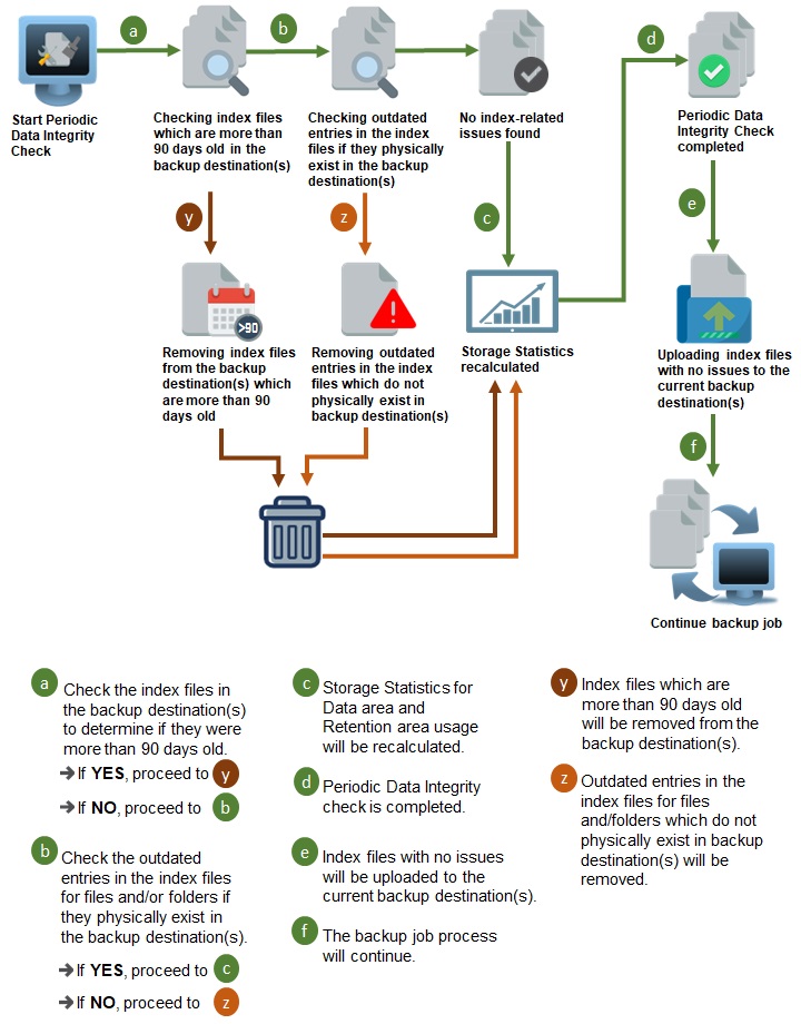 Periodic Data Integrity Check