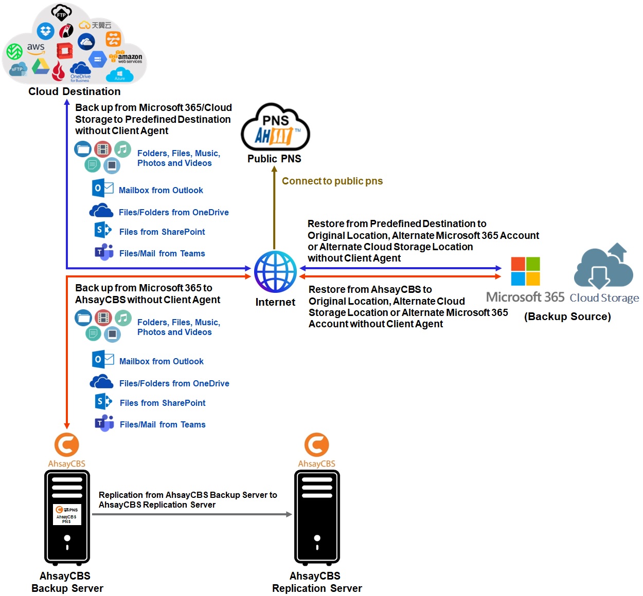 Run on Server System Architecture Diagram