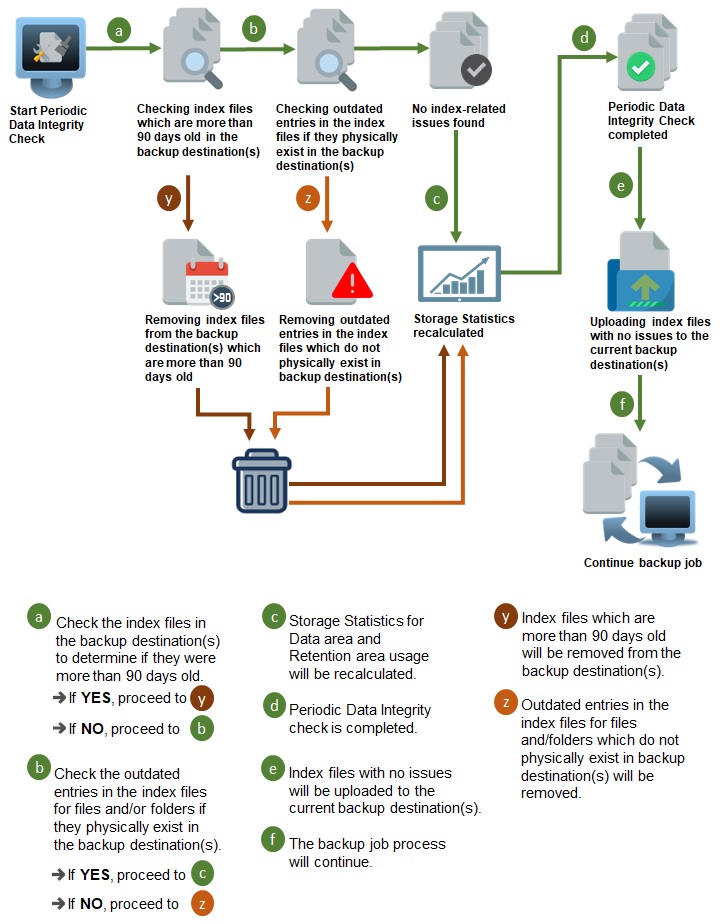 Periodic Data Integrity Check Process