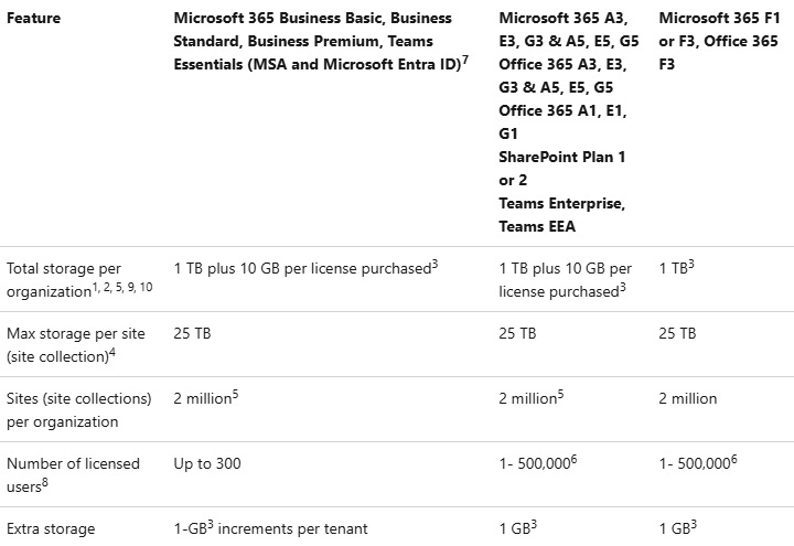 SharePoint Limits by Plan