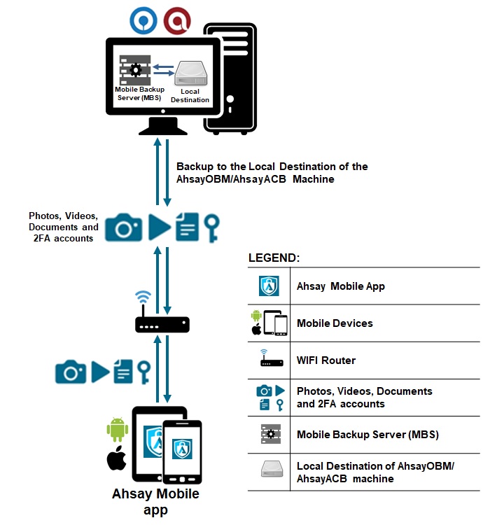Ahsay Mobile System Architecture