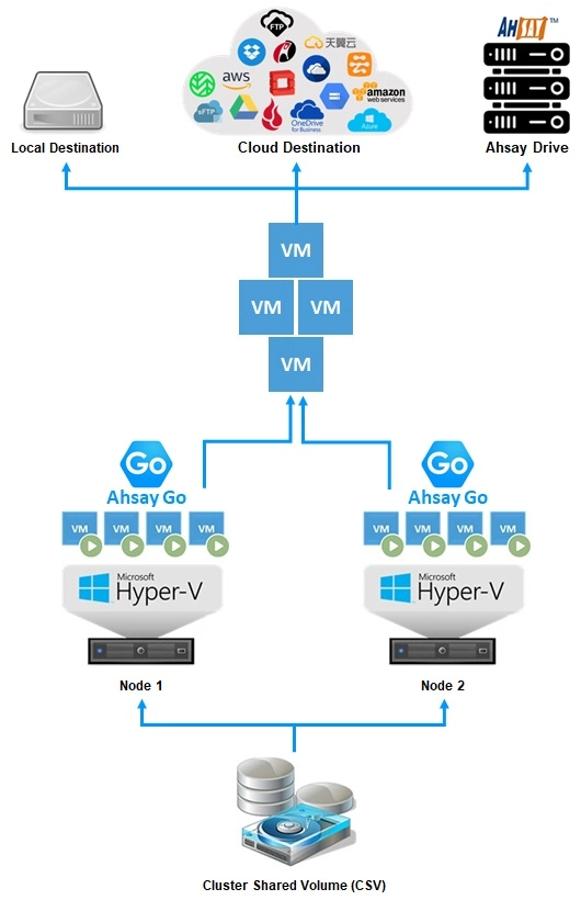 Active/Active Cluster Environment