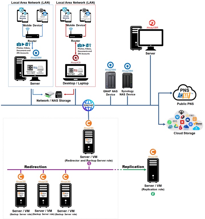 AhsayCBS System Architecture